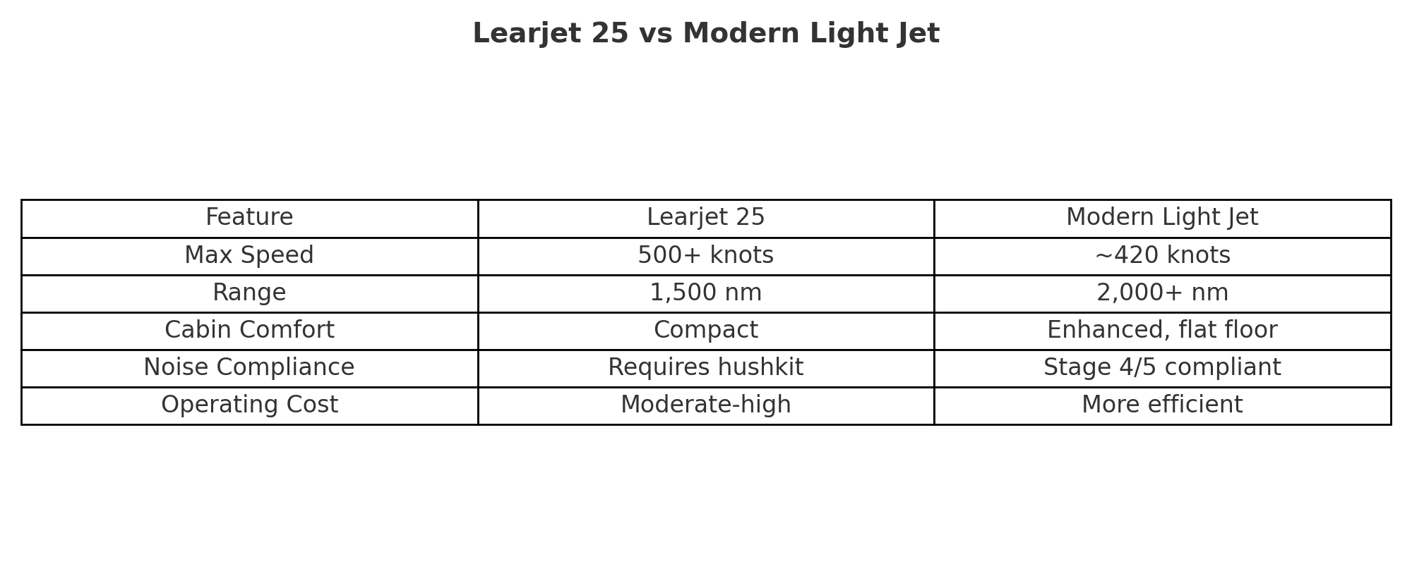 Learjet Comparison to Modern Light Jets