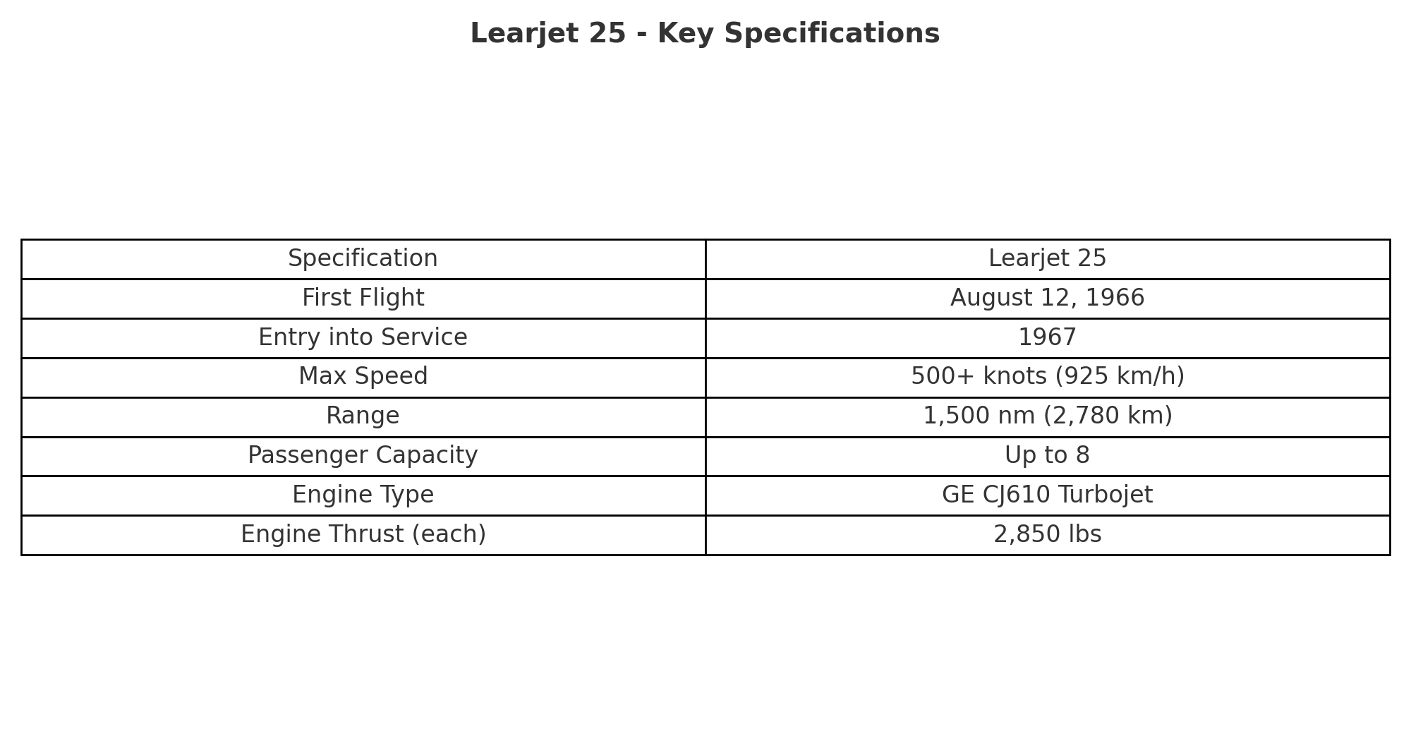 Lear Jet Specifications