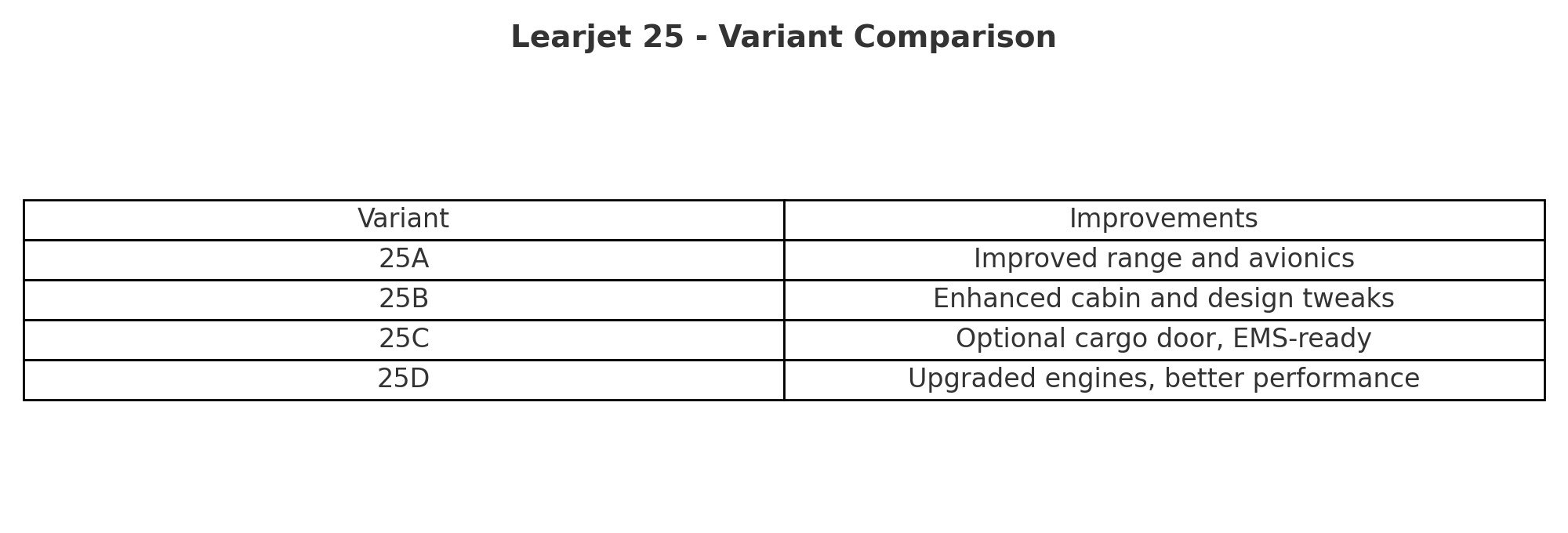 LearJet 25 Comparison